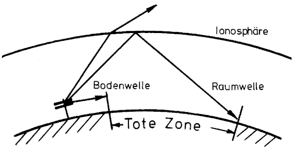 Tote-Zone